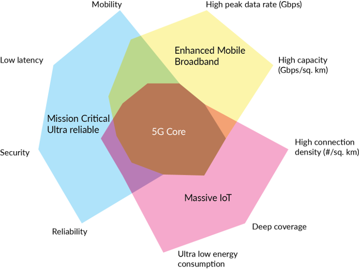 5G use cases