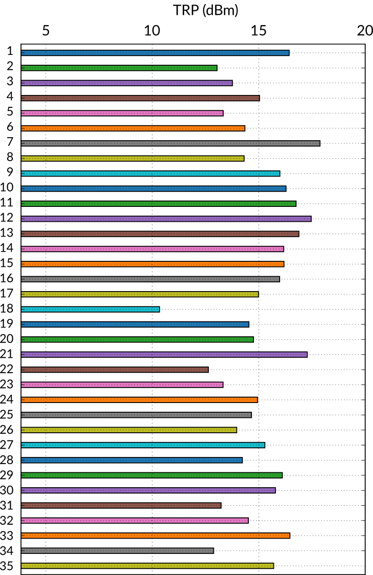 TRP (dBm)